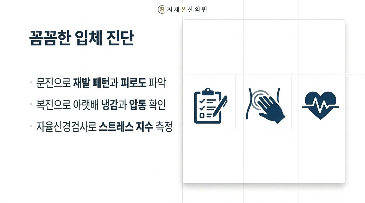 문진으로 재발 패턴과 피로도, 복진으로 아랫배 냉감과 압통, 자율신경검사로 스트레스를 확인하는 방광염 진찰