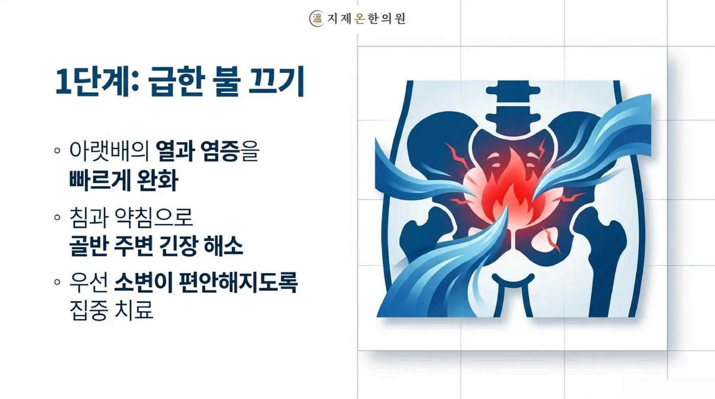 1단계 치료, 침과 약침으로 아랫배의 열과 염증을 가라앉히고 골반 주변 긴장을 풀어 소변을 편하게 하는 과정