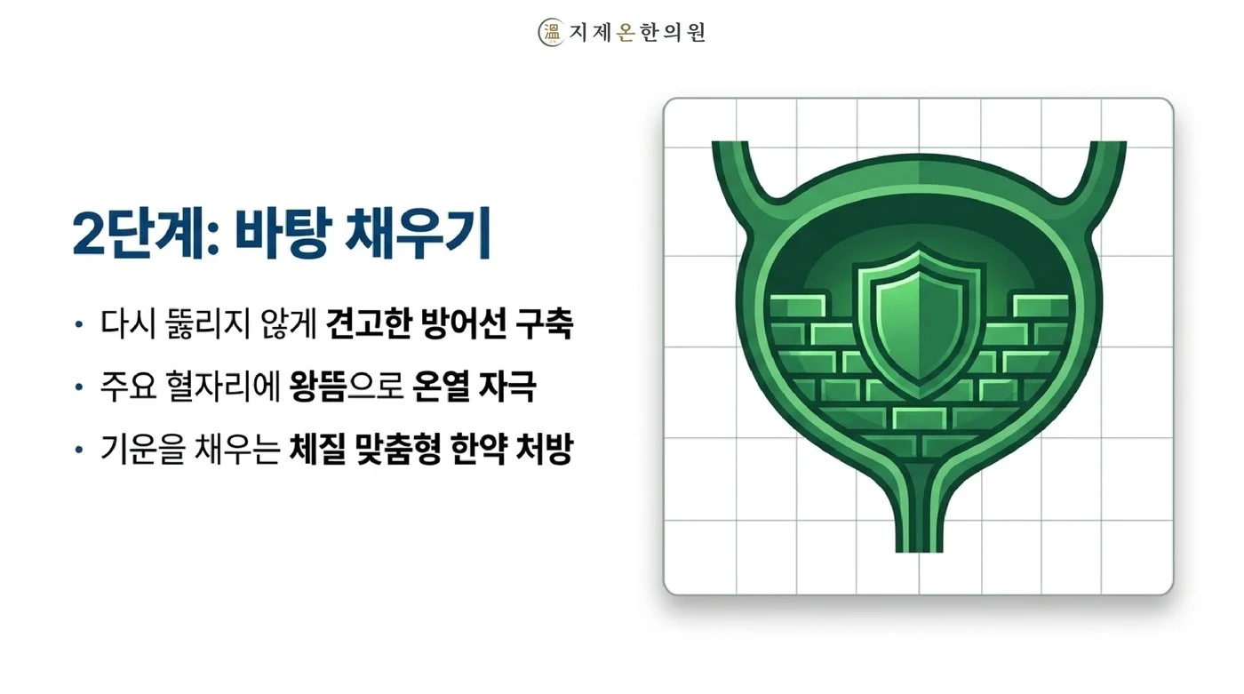 2단계 치료, 왕뜸 온열 자극과 체질 맞춤 한약으로 방광의 방어선을 다시 튼튼하게 채우는 과정