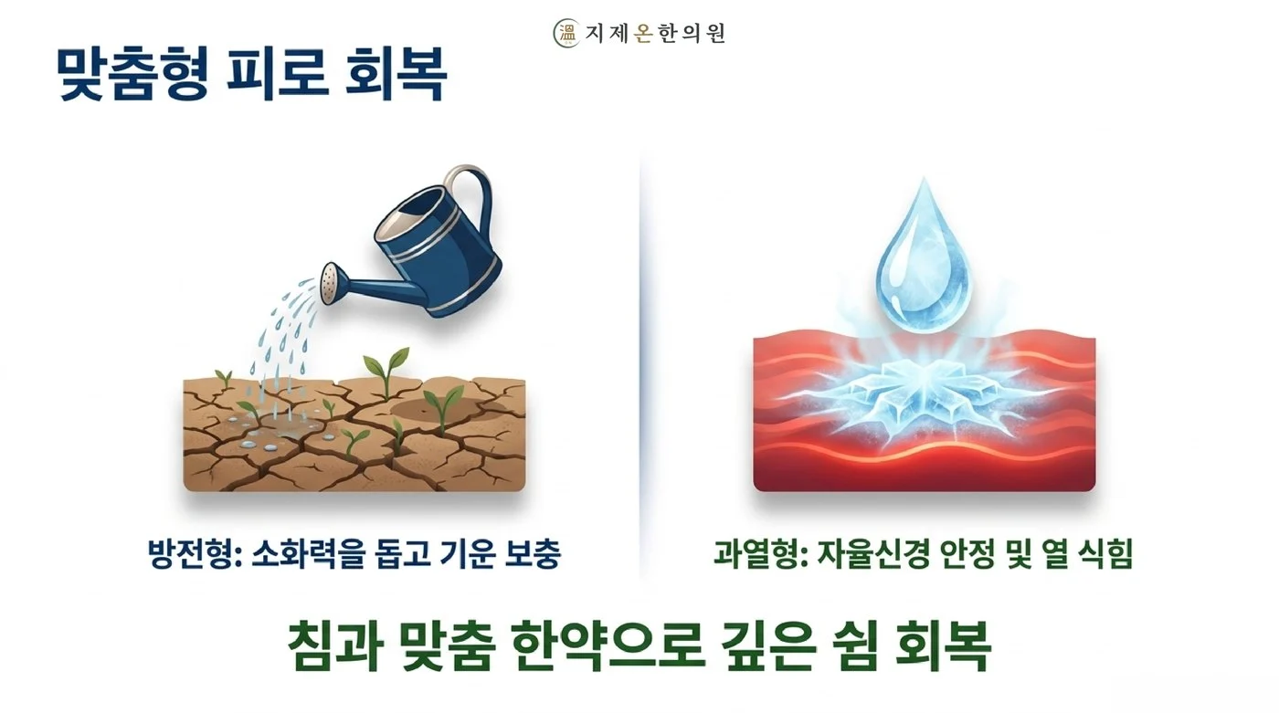 방전형은 소화력을 돕고 기운을 보충하고, 과열형은 자율신경을 안정시키고 열을 식히는 맞춤 피로 회복 치료