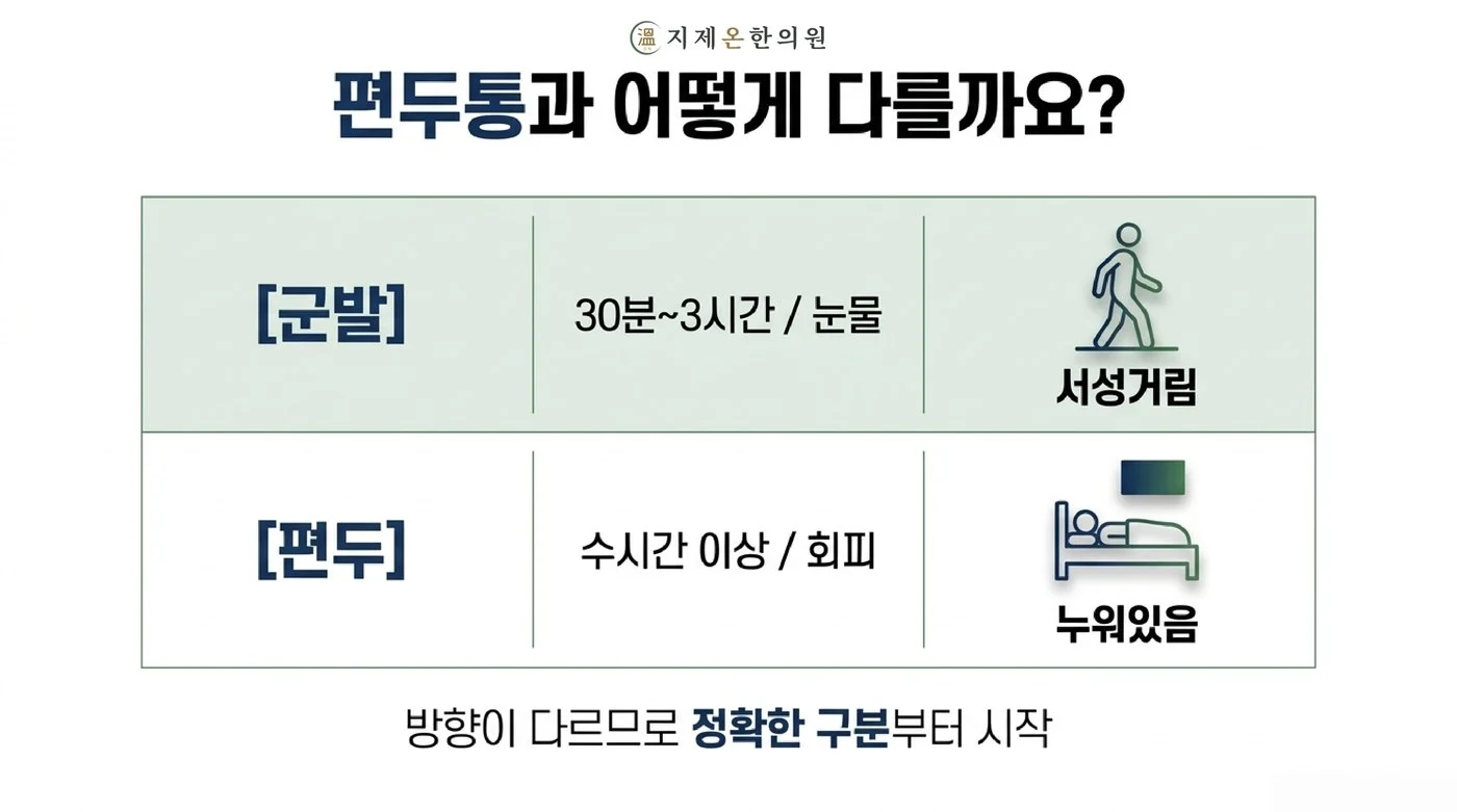군발두통은 30분에서 3시간 동안 눈물이 나고 서성이게 되는 반면 편두통은 여러 시간 이어지고 누워서 자극을 피하게 된다는 비교표