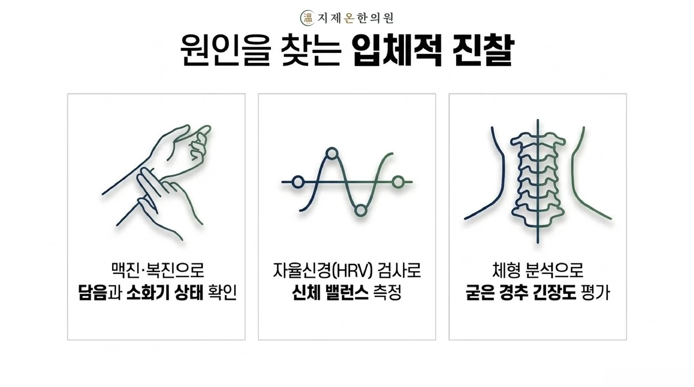 맥진·복진으로 담음과 소화기 상태를 보고 자율신경 검사로 균형을 재며 체형 분석으로 경추 긴장을 평가하는 진찰