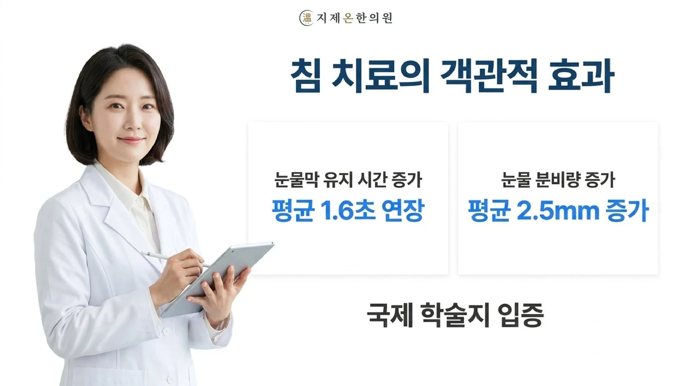 침 치료를 받은 군에서 눈물막 유지 시간이 평균 1.6초, 눈물 분비량이 평균 2.5밀리미터 늘었다고 보고한 연구 수치