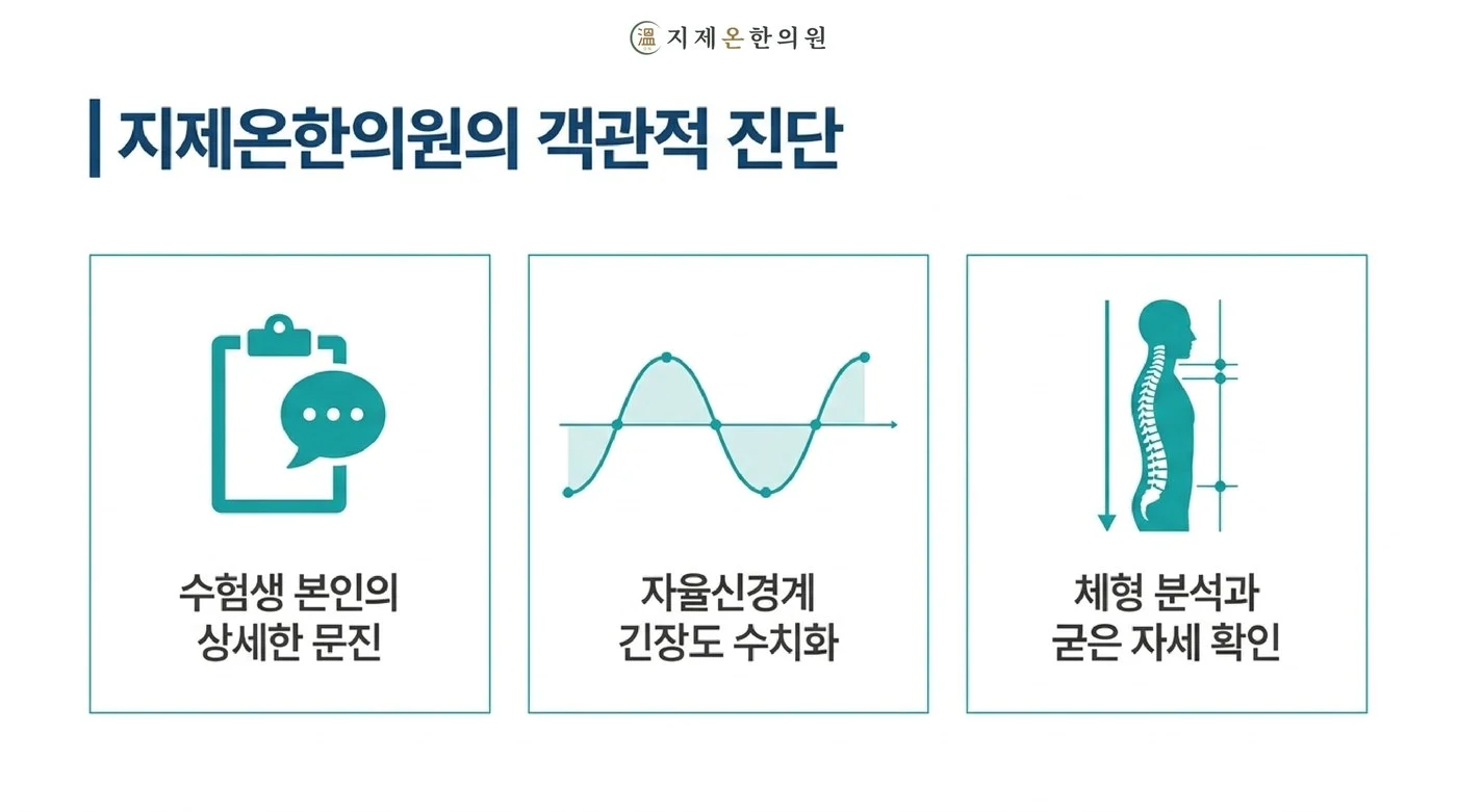 수험생 본인의 상세한 문진과 자율신경계 긴장도 수치화, 체형 분석과 굳은 자세 확인으로 이루어지는 진찰