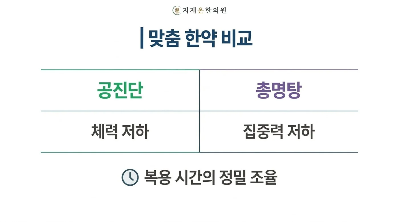체력 저하에는 공진단, 집중력 저하에는 총명탕을 가려 쓰고 복용 시간까지 조율하는 맞춤 처방