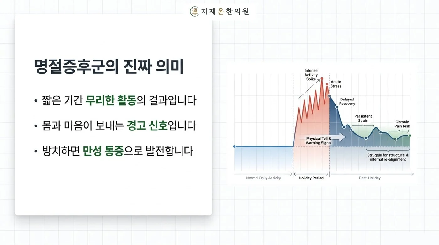 짧은 연휴 동안 몰아서 한 무리한 활동이 몸과 마음에 경고 신호를 보내는 명절증후군의 흐름