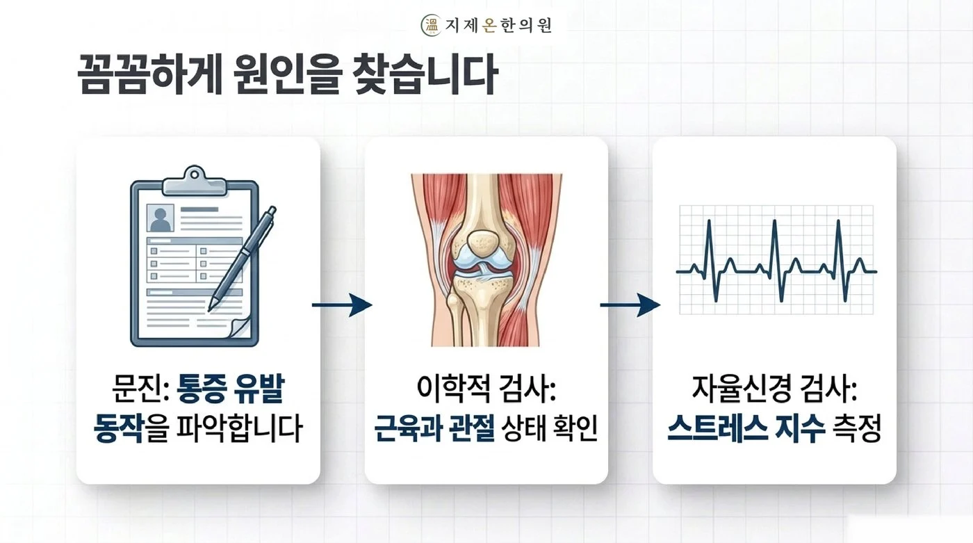 문진, 이학적 검사, 자율신경 검사로 명절 뒤 통증의 원인을 찾는 지제온한의원 진찰 과정