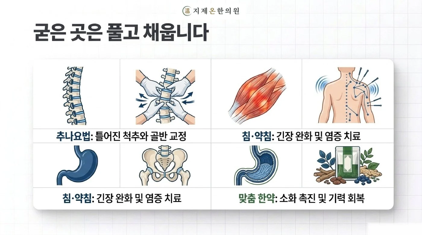 추나요법, 침·약침, 맞춤 한약으로 굳은 척추와 근육을 풀고 소화와 기력을 회복하는 치료