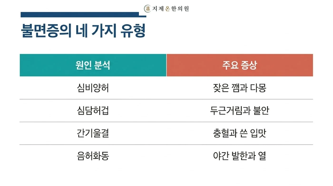 잦은 깸과 다몽, 두근거림과 불안, 충혈과 쓴 입맛, 야간 발한과 열로 나누어 보는 불면증 유형