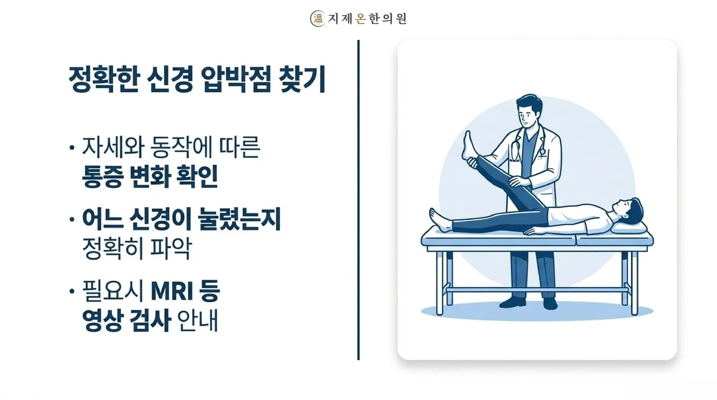 누운 자세에서 다리를 들어 올려 눌린 신경을 확인하는 진찰과, 필요할 때 MRI 등 영상 검사 안내