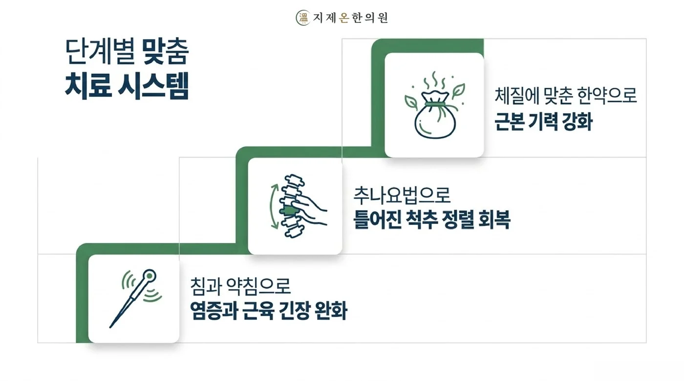 침·약침으로 염증과 근육 긴장을 풀고 추나요법으로 척추 정렬을 되찾고 체질에 맞춘 한약으로 기력을 돕는 단계별 허리디스크 치료