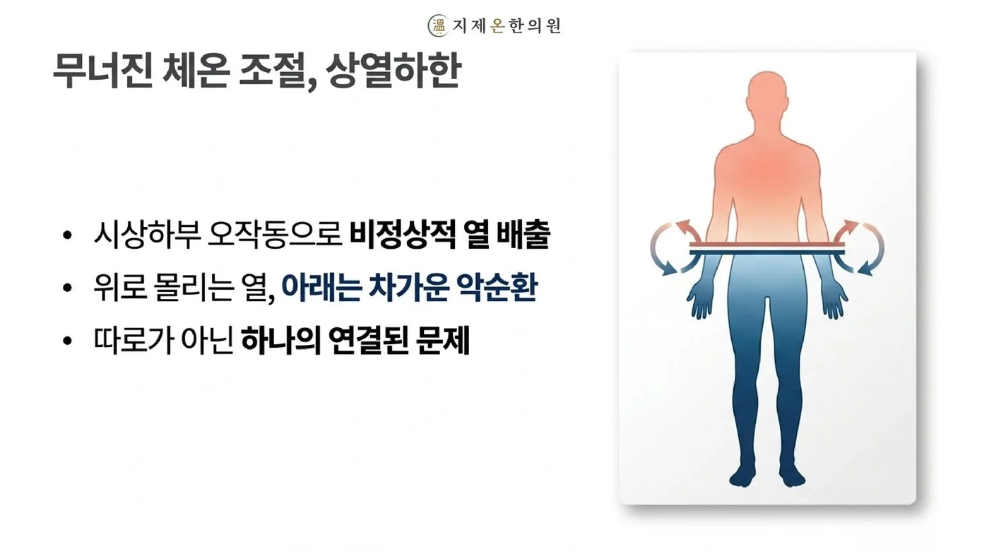 시상하부 체온 조절 이상으로 상체는 뜨겁고 하체는 차가운 갱년기 상열하한 인체 그림