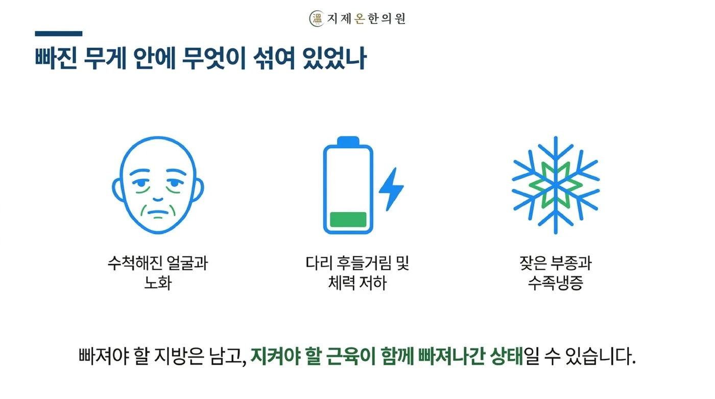 수척해진 얼굴과 노화, 다리 후들거림과 체력 저하, 잦은 부종과 수족냉증 등 근육이 함께 빠졌을 때 나타나는 신호