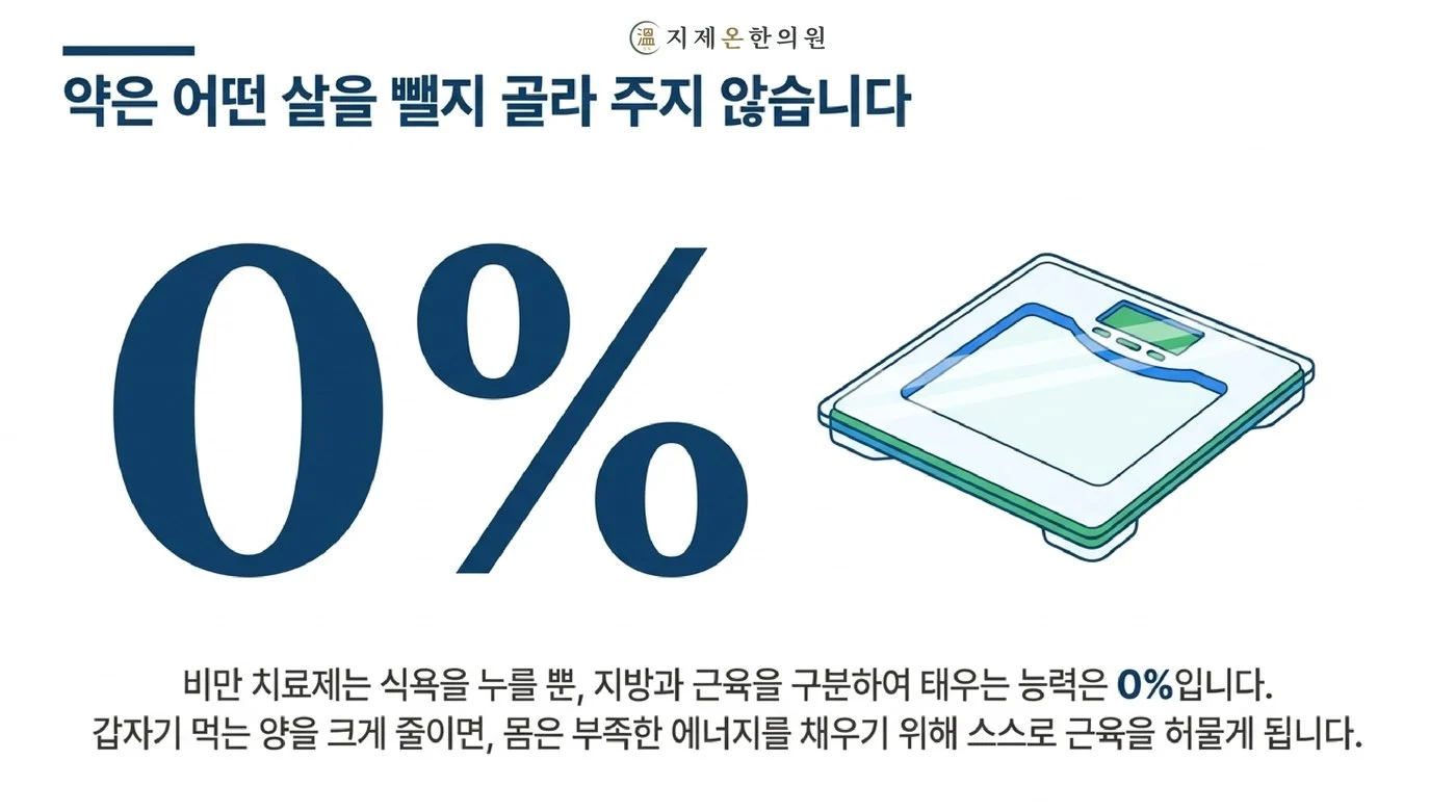 비만 치료제는 식욕을 누를 뿐 지방과 근육을 구분해 주지 않아, 먹는 양이 갑자기 크게 줄면 근육도 함께 헐린다는 설명