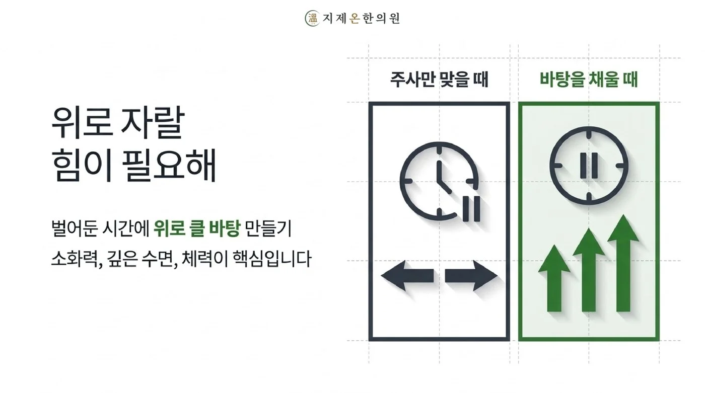 주사만 맞을 때와 소화력·깊은 수면·체력의 바탕을 함께 채울 때를 비교해 위로 자랄 힘이 필요하다는 그림